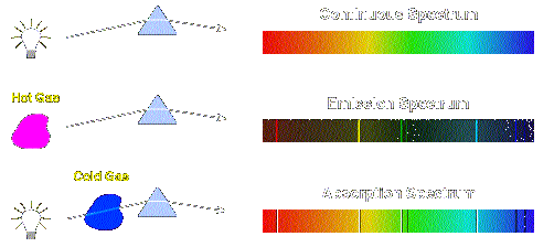 Space Science Emission and absorption spectroscopy how they are formed